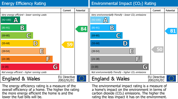 EPC Graph for Springfield Road, Windsor, SL4