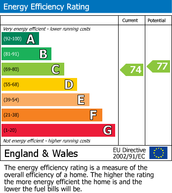 EPC Graph for Oxford Road, Windsor, SL4