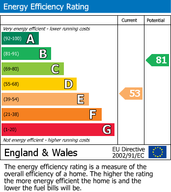 EPC Graph for Oxford Road, Windsor, SL4