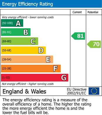 EPC Graph for Bradshaw Close, Windsor, SL4