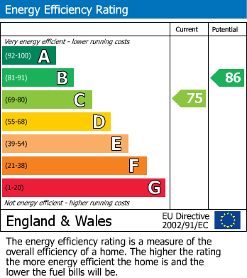 EPC Graph for Peel Close, Windsor, SL4