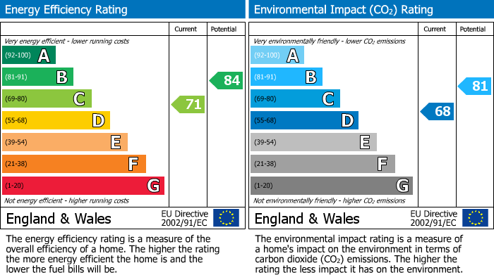 EPC Graph for Albert Street, Windsor, SL4