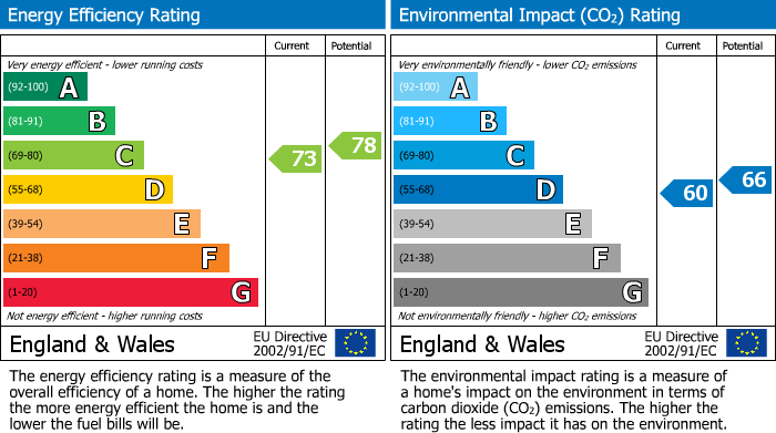 EPC Graph for St. Leonards Road, Windsor, SL4