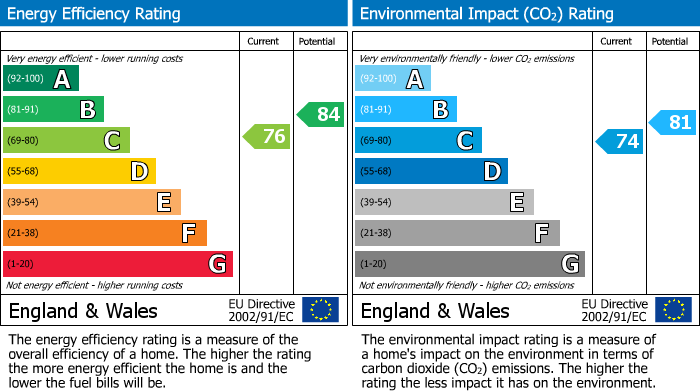 EPC Graph for Manor Road, Windsor, SL4