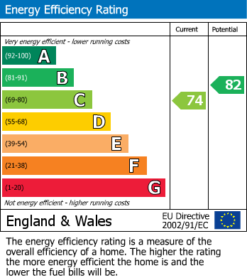 EPC Graph for Beaumont Road, Windsor, SL4