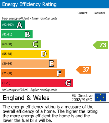 EPC Graph for Alexandra Road, Windsor, SL4