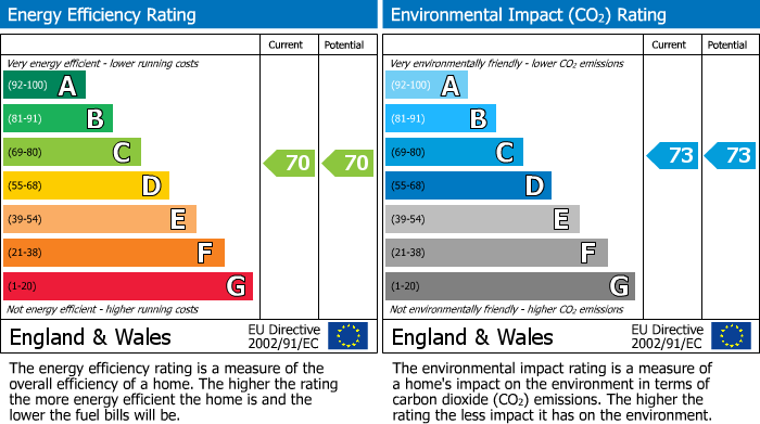 EPC Graph for Dedworth Road, The Beeches Dedworth Road, SL4