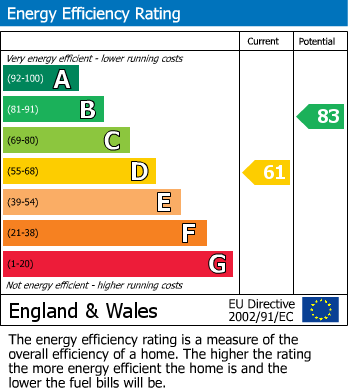 EPC Graph for Dedworth Road, Windsor, SL4