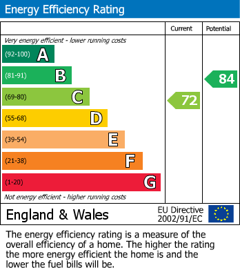 EPC Graph for Nine Acres, Slough, SL1