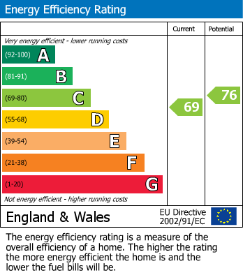 EPC Graph for Straight Road, Old Windsor, SL4