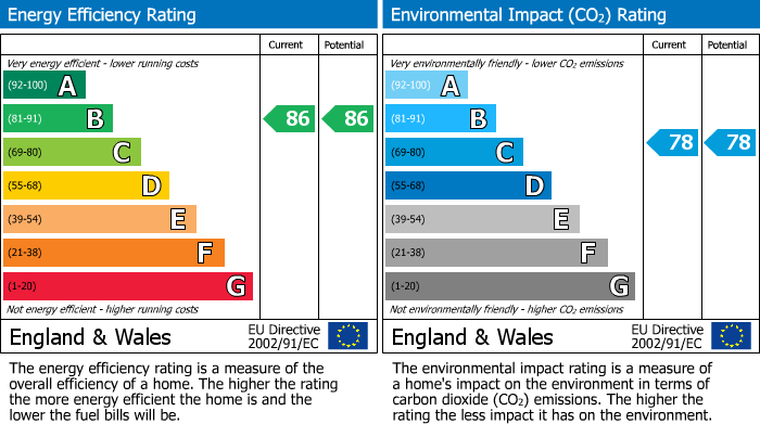 EPC Graph for Pavilions, Windsor, SL4