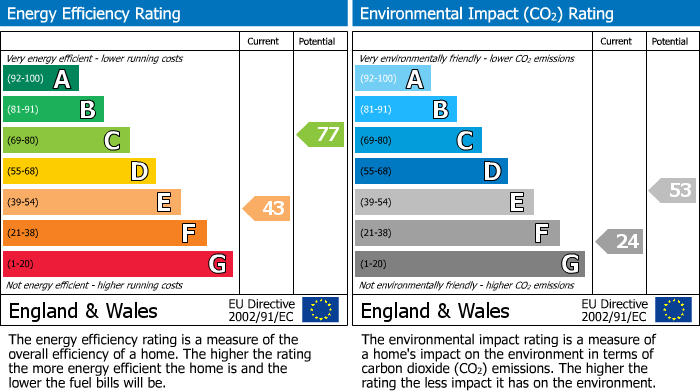 EPC Graph for Edinburgh Gardens, Windsor, SL4