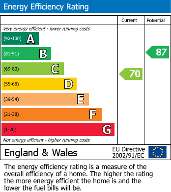 EPC Graph for Maidenhead Road, Windsor, SL4