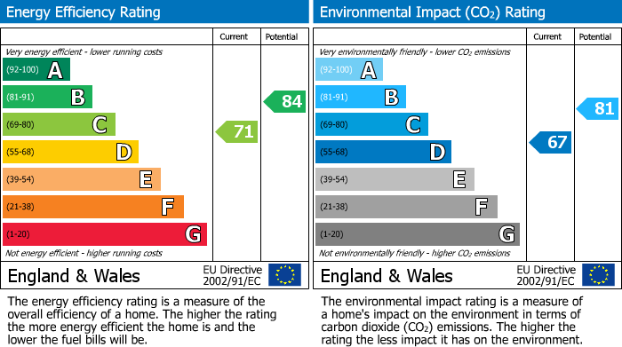 EPC Graph for Washington Drive, Windsor, SL4