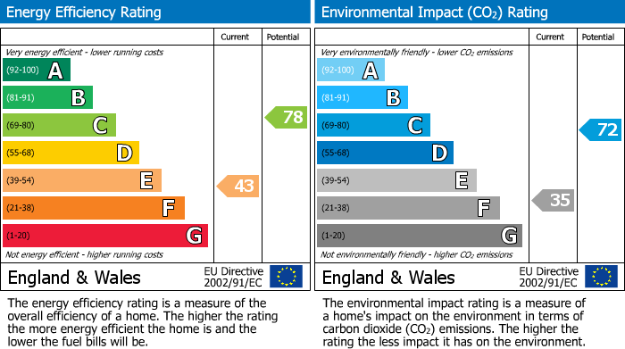 EPC Graph for Grove Road, Windsor, SL4