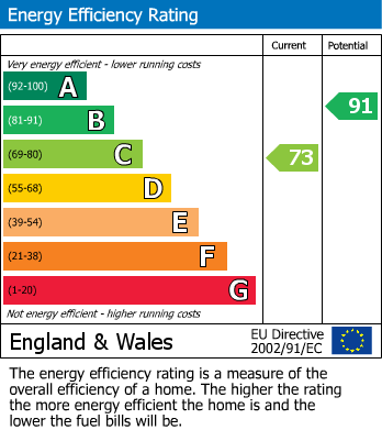 EPC Graph for Sunbury Road, Eton, SL4