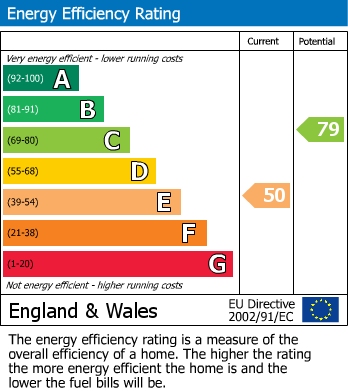 EPC Graph for St. Marks Road, Windsor, SL4