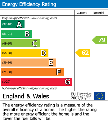 EPC Graph for Arthur Road, Windsor, SL4