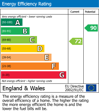 EPC Graph for Duke Street, Windsor, SL4