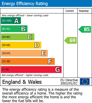 EPC Graph for Dedworth Road, Windsor, SL4