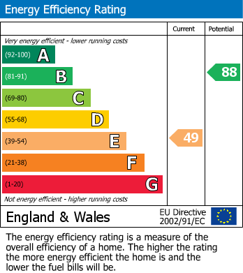 EPC Graph for Edinburgh Gardens, Windsor, SL4