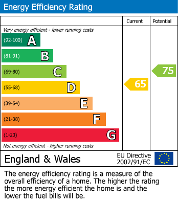 EPC Graph for Frances Road, Windsor, SL4